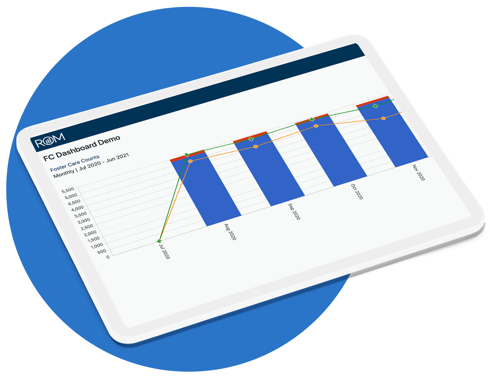 ROM dashboard demo on a tablet showing foster care counts with monthly bar and line charts.